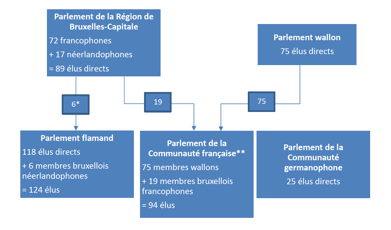 Parlements des Communautés et des Régions