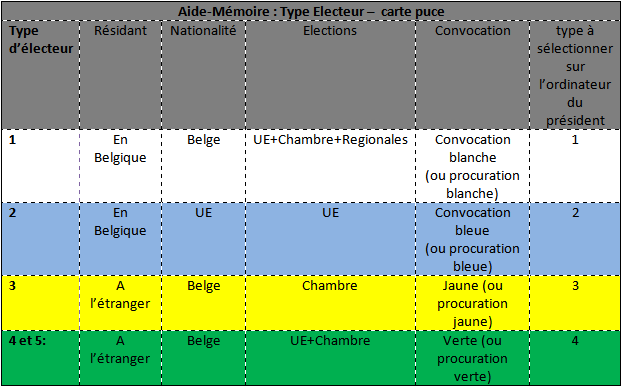 Aide-Mémoire : Type Electeur – carte puce