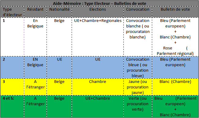 Aide-Mémoire : Type Electeur – Bulletins de vote